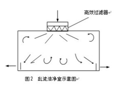 亂流潔凈室示意圖