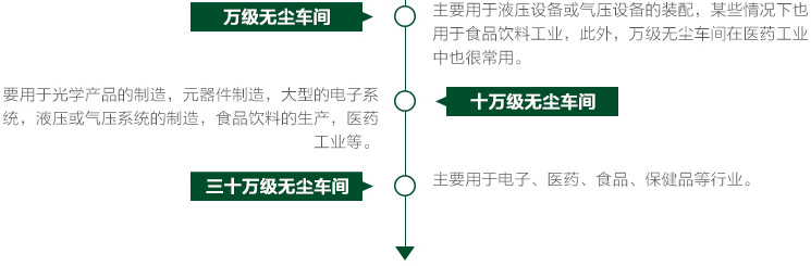 十萬級凈化車間應用行業