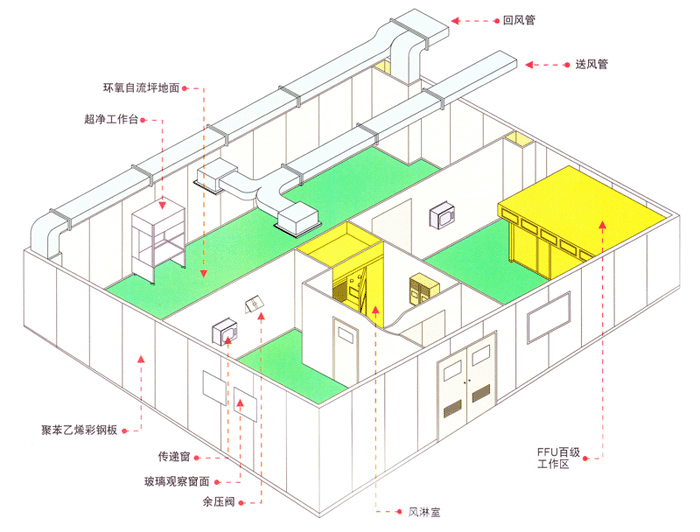 萬(wàn)級(jí)潔凈車間的整體結(jié)構(gòu)圖