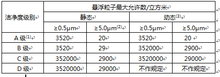 GMP制藥車間潔凈度等級對照表